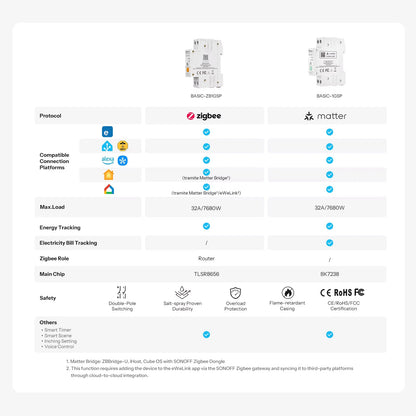 SONOFF Basic DIN Rail Zigbee Smart Switch | BASIC-ZB1GSP