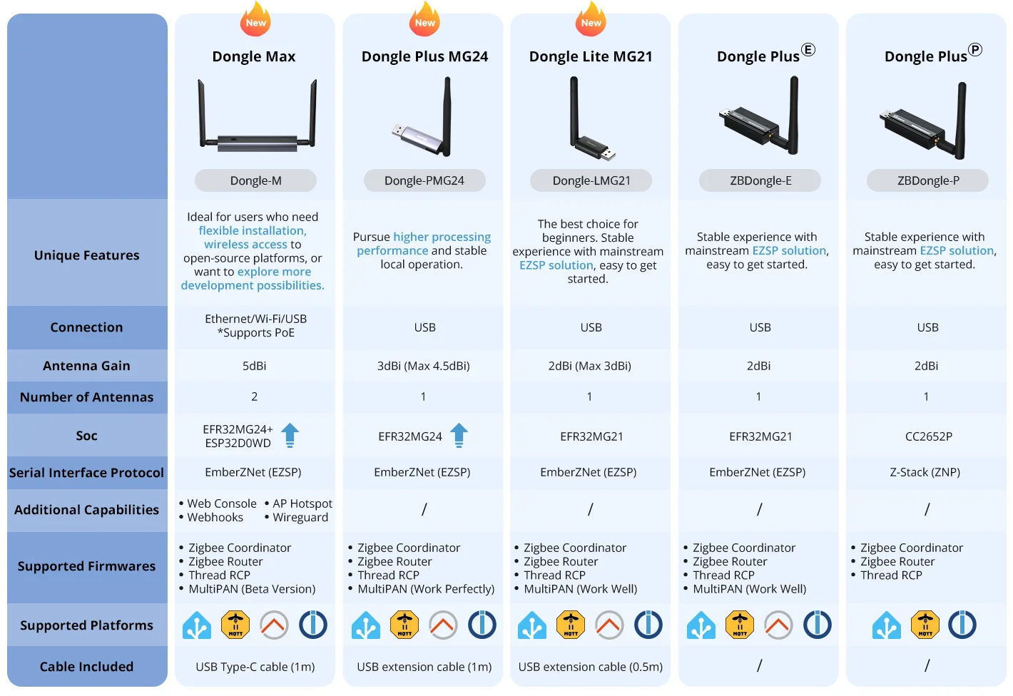 SONOFF Dongle Max Zigbee/Thread PoE Dongle | Dongle-M