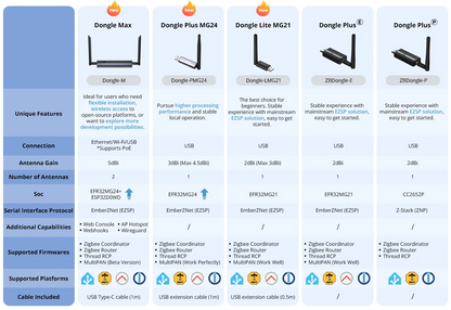 SONOFF Dongle Max Zigbee/Thread PoE Dongle | Dongle-M