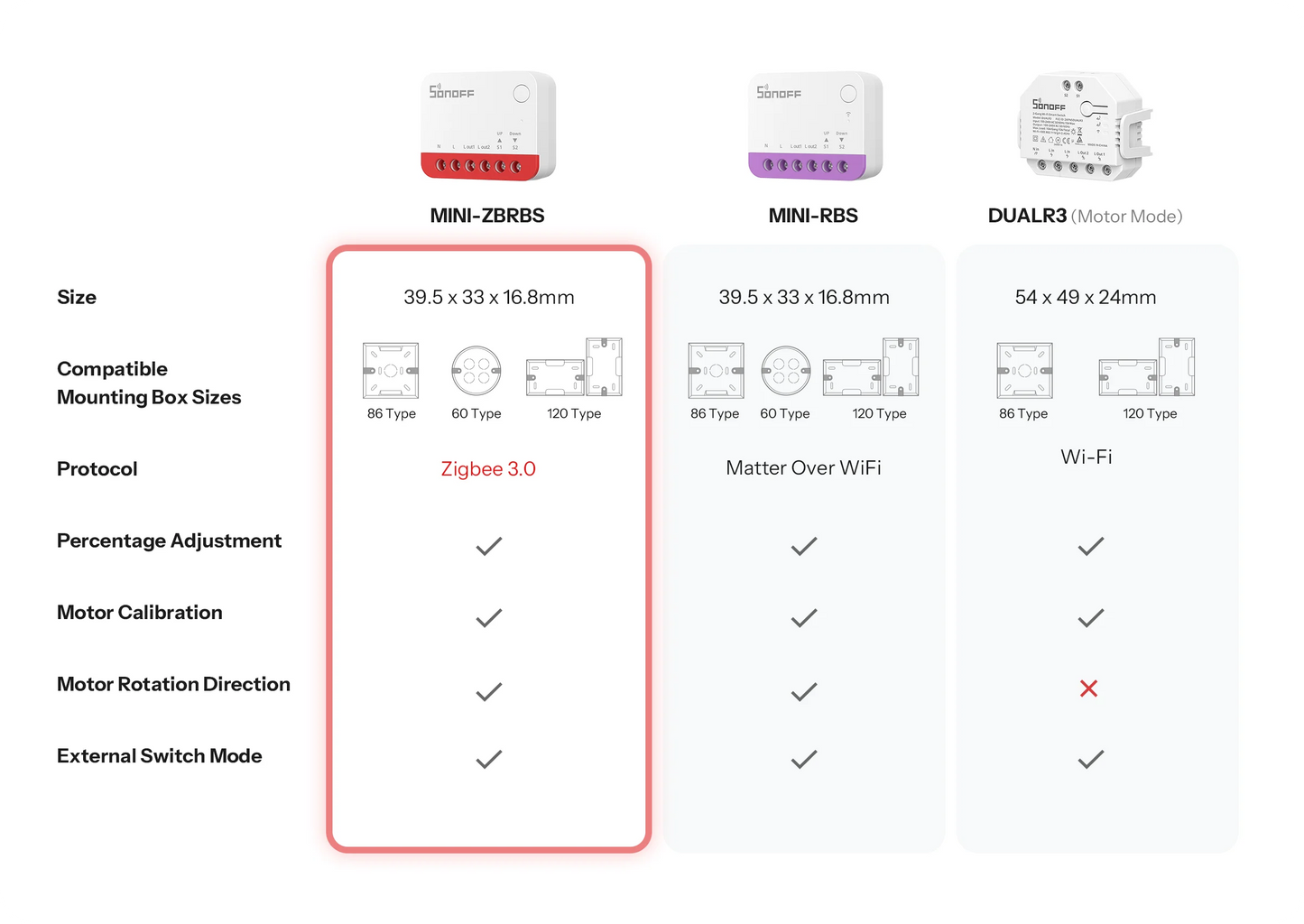 SONOFF Zigbee Smart Roller Shutter Switch | MINI-ZBRBS