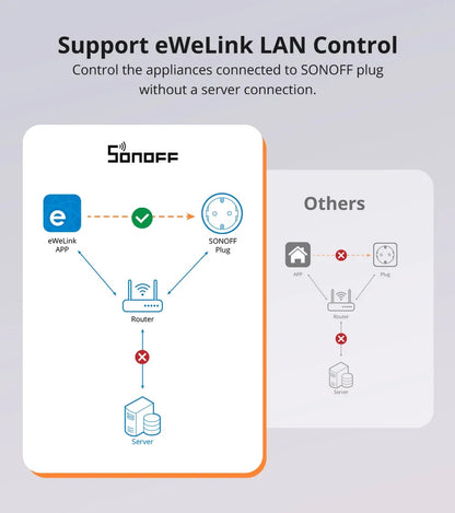 SONOFF S60 iPlug Wi-Fi Smart Plug with Power Monitoring