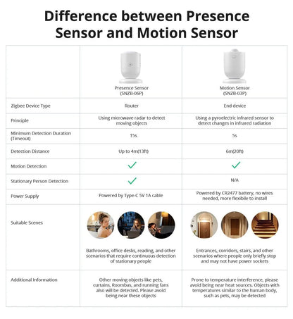 SONOFF Zigbee Motion Sensor | SNZB-03P